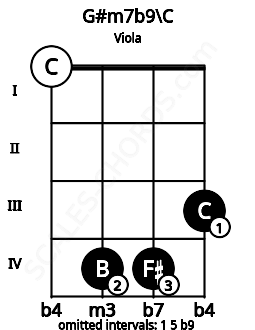 Fretboard image for the G#m7b9\C chord on viola frets: 0 4 4 3