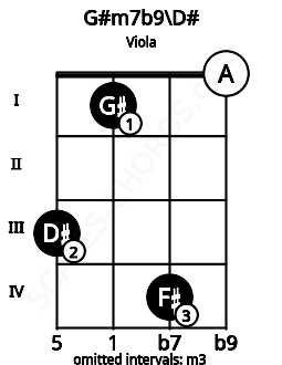 Fretboard image for the G#m7b9\D# chord on viola frets: 3 1 4 0