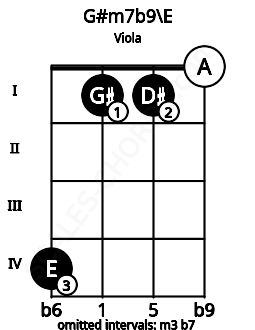 Fretboard image for the G#m7b9\E chord on viola frets: 4 1 1 0
