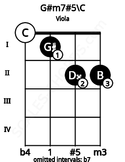 Fretboard image for the G#m7#5\C chord on viola frets: 0 1 2 2