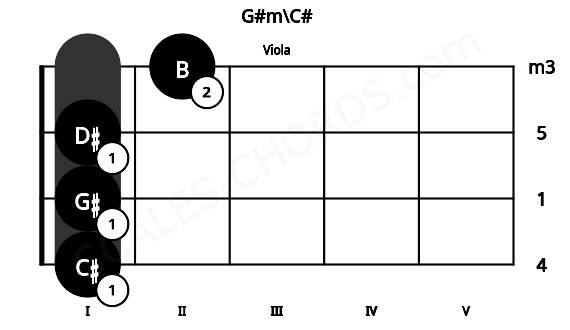 Fretboard image for the G#m\C# chord on viola frets: 1 1 1 2