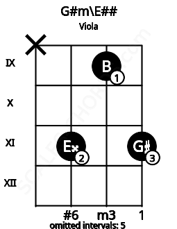 Fretboard image for the G#m\E## chord on viola frets: x 11 9 11