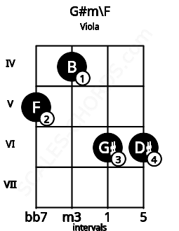Fretboard image for the G#m\F chord on viola frets: 5 4 6 6