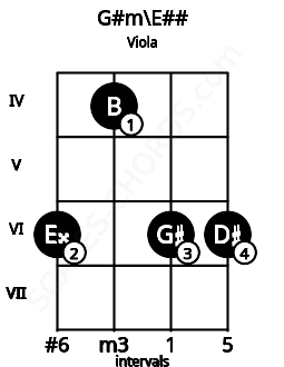 Fretboard image for the G#m\Gb chord on viola frets: 6 4 6 6