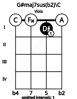 Fretboard image for the G#maj7sus(b2)\C chord on viola frets: 0 0 1 0