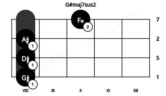 Fretboard image for the G#maj7sus2 chord on viola frets: 8 8 8 10
