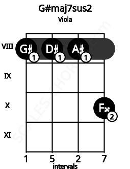 Fretboard image for the G#maj7sus2 chord on viola frets: 8 8 8 10