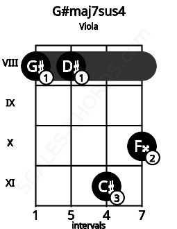 Fretboard image for the G#maj7sus4 chord on viola frets: 8 8 11 10