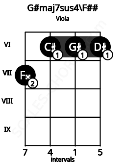 Fretboard image for the G#maj7sus4\F## chord on viola frets: 7 6 6 6