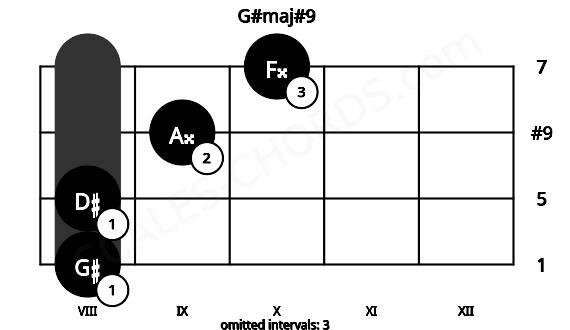 Fretboard image for the G#maj#9 chord on viola frets: 8 8 9 10