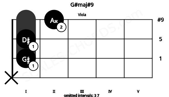 Fretboard image for the G#maj#9 chord on viola frets: x 1 1 2