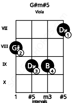 Fretboard image for the G#m#5 chord on viola frets: 8 9 9 7