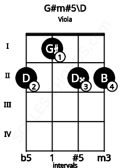 Fretboard image for the G#m#5\D chord on viola frets: 2 1 2 2