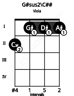 Fretboard image for the G#sus2\C## chord on viola frets: 2 1 1 1