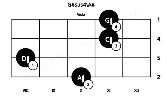 Fretboard image for the G#sus4\A# chord on viola frets: 10 8 11 11