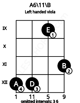 Fretboard image for the A6\11\B chord on left handled viola frets: 11 9 12 12