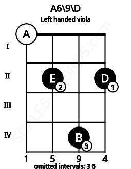 Fretboard image for the A6\9\D chord on left handled viola frets: 2 4 2 0