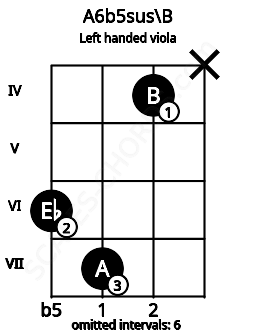 Fretboard image for the A6b5sus\B chord on left handled viola frets: x 4 7 6