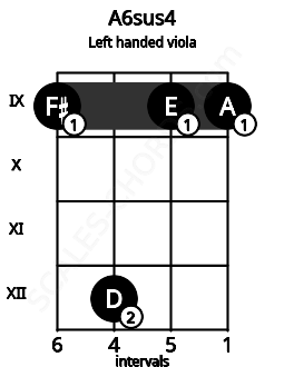 Fretboard image for the A6sus4 chord on left handled viola frets: 9 9 12 9