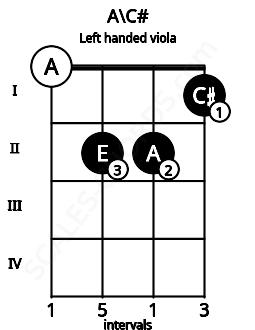 Fretboard image for the A\C# chord on left handled viola frets: 1 2 2 0