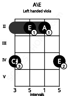 Fretboard image for the A\E chord on left handled viola frets: 4 2 2 4