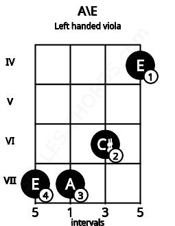 Fretboard image for the A\E chord on left handled viola frets: 4 6 7 7