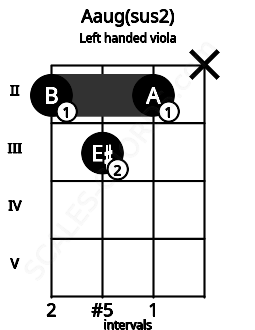 Fretboard image for the Aaug(sus2) chord on left handled viola frets: x 2 3 2