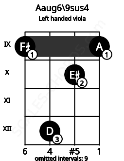 Fretboard image for the Aaug6\9sus4 chord on left handled viola frets: 9 10 12 9