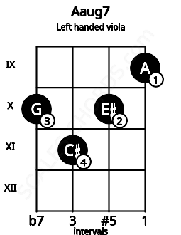 Fretboard image for the Aaug7 chord on left handled viola frets: 9 10 11 10