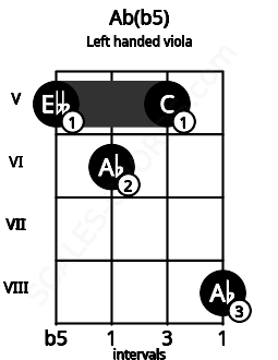 Fretboard image for the Ab(b5) chord on left handled viola frets: 8 5 6 5
