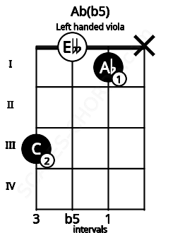 Fretboard image for the Ab(b5) chord on left handled viola frets: x 1 0 3