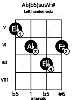 Fretboard image for the Ab(b5)sus\F# chord on left handled viola frets: 6 7 6 5