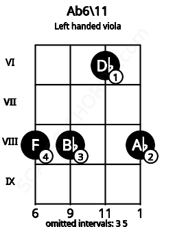 Fretboard image for the Ab6\11 chord on left handled viola frets: 8 6 8 8
