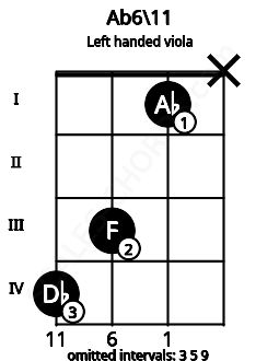 Fretboard image for the Ab6\11 chord on left handled viola frets: x 1 3 4