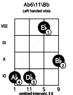 Fretboard image for the Ab6\11\Bb chord on left handled viola frets: 10 8 11 11
