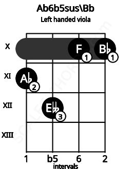 Fretboard image for the Ab6b5sus\Bb chord on left handled viola frets: 10 10 12 11