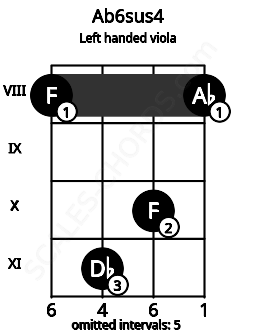 Fretboard image for the Ab6sus4 chord on left handled viola frets: 8 10 11 8