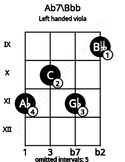 Fretboard image for the Ab7\Bbb chord on left handled viola frets: 9 11 10 11
