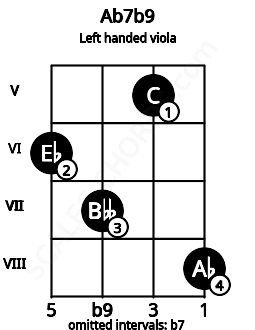 Fretboard image for the Ab7b9 chord on left handled viola frets: 8 5 7 6