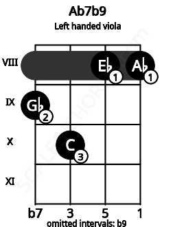 Fretboard image for the Ab7b9 chord on left handled viola frets: 8 8 10 9