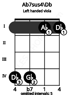 Fretboard image for the Ab7sus4\Db chord on left handled viola frets: 1 1 4 4