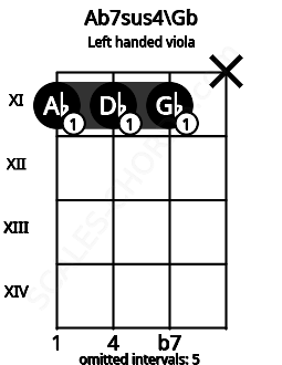 Fretboard image for the Ab7sus4\Gb chord on left handled viola frets: x 11 11 11