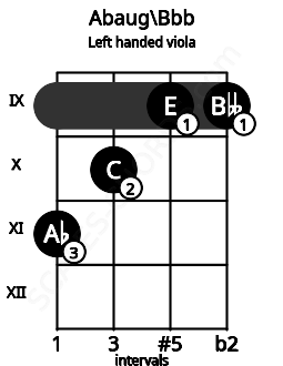 Fretboard image for the Abaug\Bbb chord on left handled viola frets: 9 9 10 11