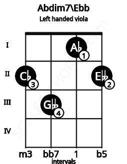 Fretboard image for the Abdim7\Ebb chord on left handled viola frets: 2 1 3 2