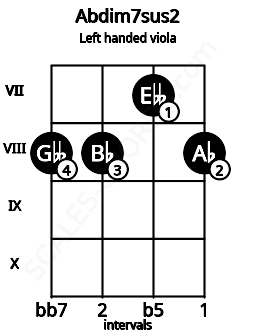 Fretboard image for the Abdim7sus2 chord on left handled viola frets: 8 7 8 8