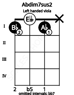 Fretboard image for the Abdim7sus2 chord on left handled viola frets: x 1 0 1