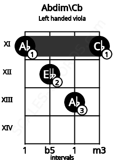 Fretboard image for the Abdim\Cb chord on left handled viola frets: 11 13 12 11