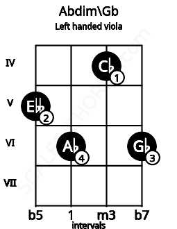 Fretboard image for the Abdim\Gb chord on left handled viola frets: 6 4 6 5