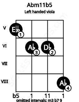 Fretboard image for the Abm11b5 chord on left handled viola frets: 8 6 6 5