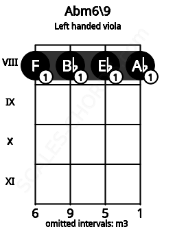 Fretboard image for the Abm6\9 chord on left handled viola frets: 8 8 8 8